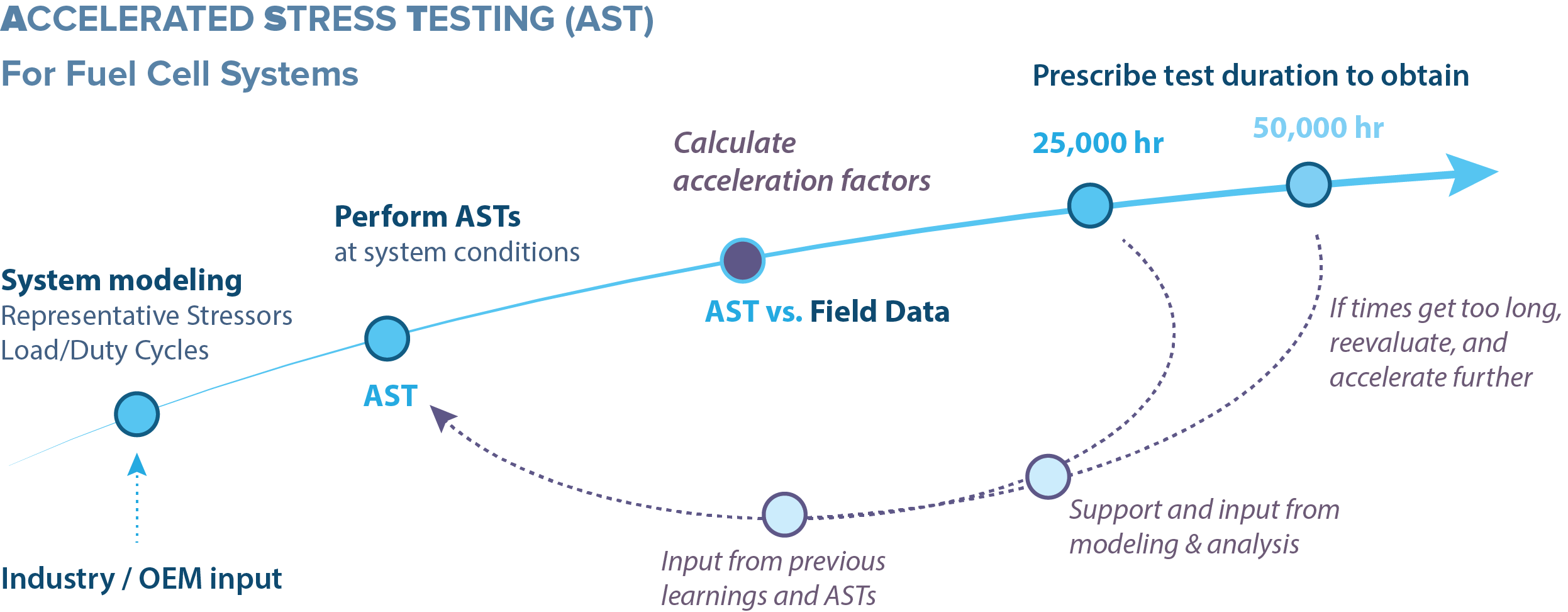 flow chart for AST research approach